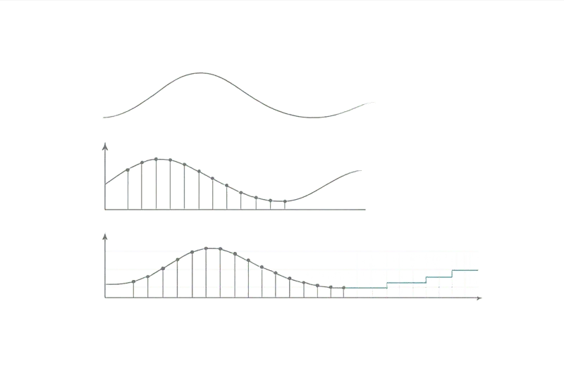 Three stacked panels: a smooth continuous curve, the same curve with evenly spaced sample points, and a stepped quantised version