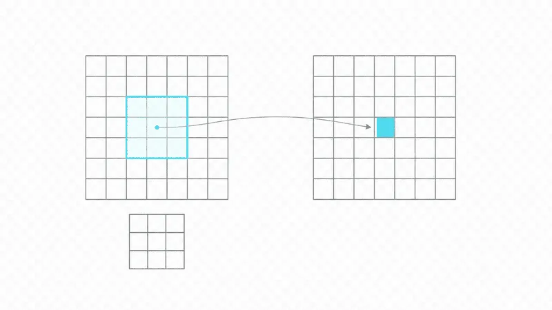 An eight by eight source grid with a three by three window outlined, an arrow, and a second grid with a single output cell filled