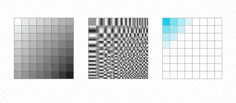 Three panels: an eight by eight block of tones, the array of DCT basis patterns, and a coefficient grid with only its top-left corner filled