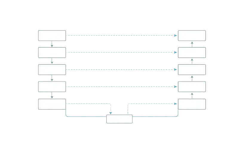 A U-shaped network diagram with four descending blocks, a bottleneck, four ascending blocks, and dashed skip connections across the middle